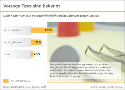 Parodontitis-Test